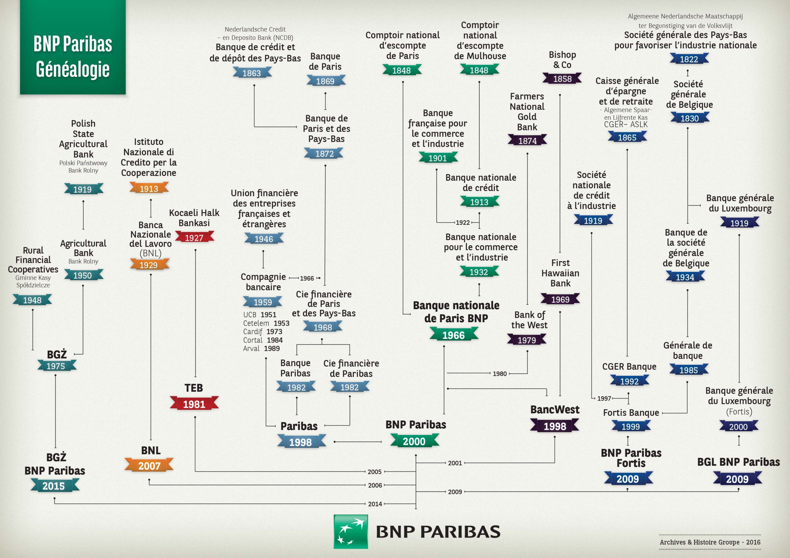 Arbre généalogique de BNP Paribas, 2016
