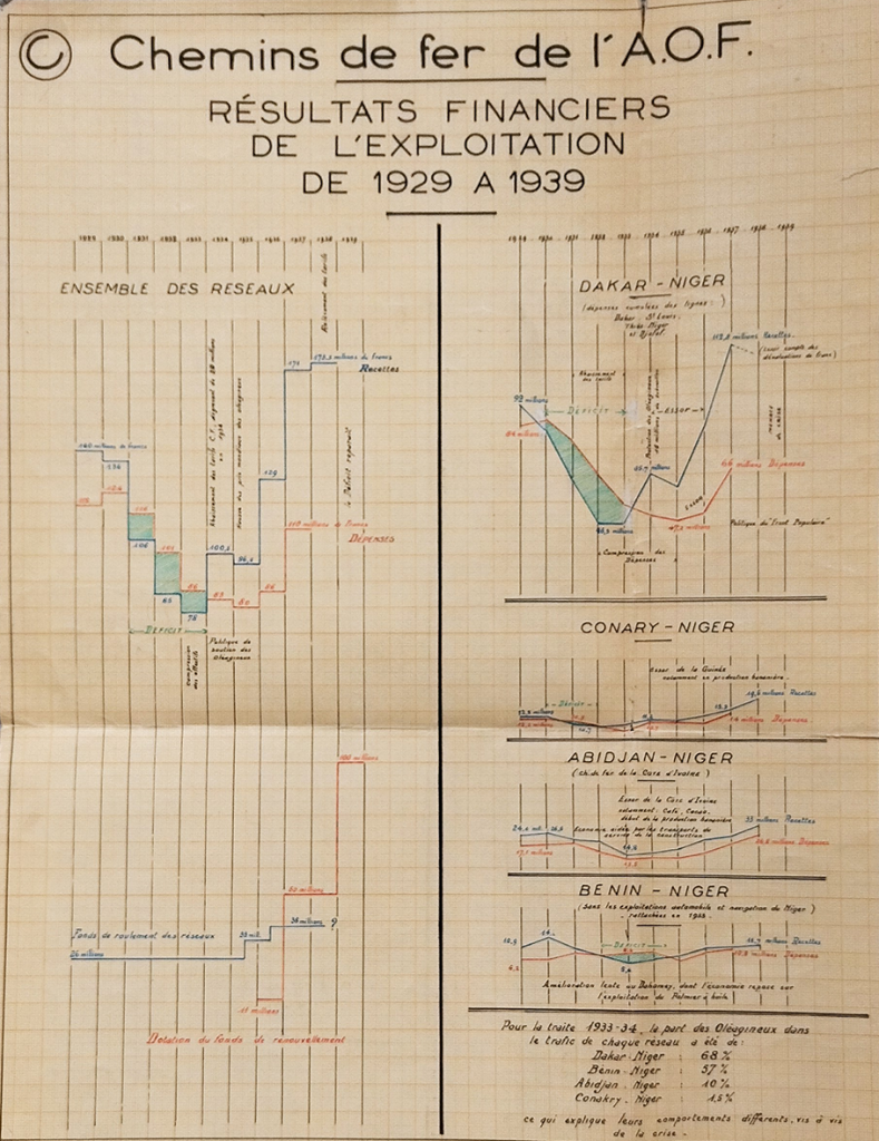 Graphique des résultats financiers de l’exploitation de 1929 à 1936 pour l’ensemble des réseaux (Dakar-Niger ; Conakry-Niger ; Abidjan-Niger et Bénin-Niger)