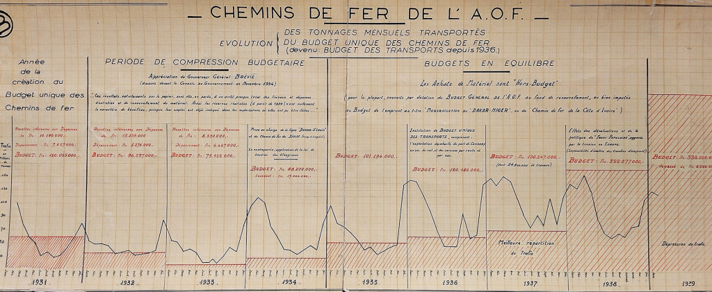 Graphique des tonnages mensuels des chemins de fer
